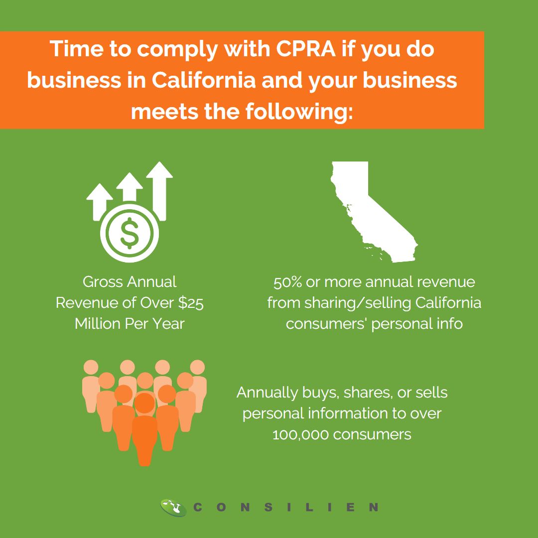 Time to Comply with CPRA if you do business in California and your business meets the following: Image of coin with arrows pointing up. Gross annual revenue of over $25 million per year. Image of california. 50% or more annual revenue from sharing/selling California consumers' personal info. Image of group of people. Annually buys, shares, or sells personal information to over 100,000 consumers.